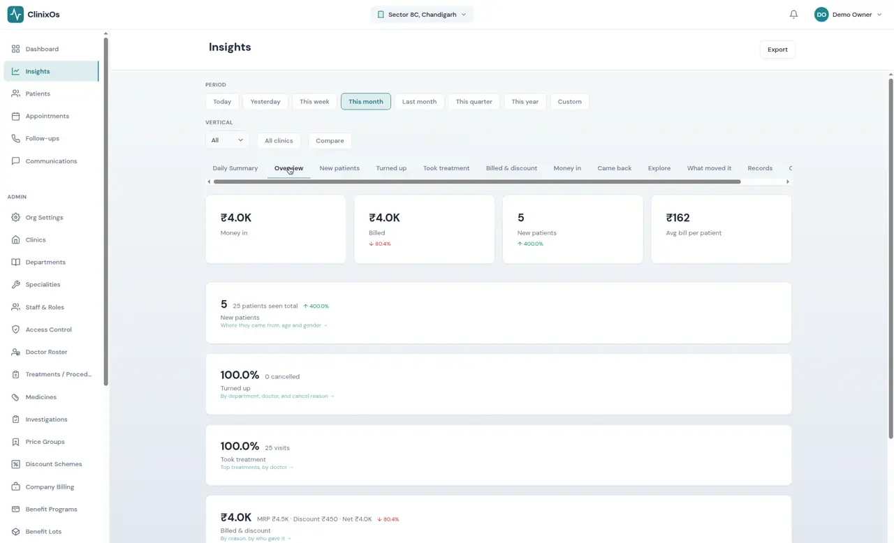 Owner performance in ClinixOs